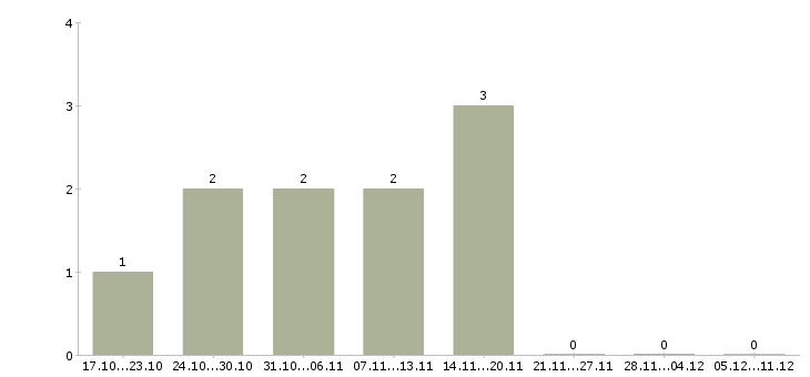 Работа удаленный менеджер по продажам в Сыктывкаре - Число вакансий в Сыктывкаре по специальности удаленный менеджер по продажам за 2 месяца