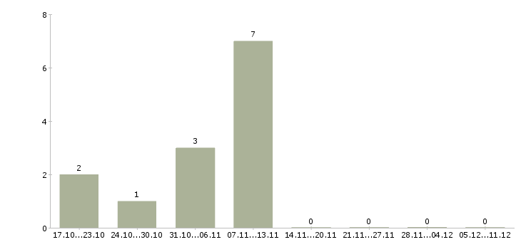Работа специалист по взысканию задолженностей в Твери - Число вакансий в Твери по специальности специалист по взысканию задолженностей за 2 месяца