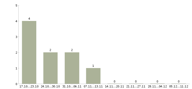 Работа специалист по монтажу в Туле - Число вакансий в Туле по специальности специалист по монтажу за 2 месяца