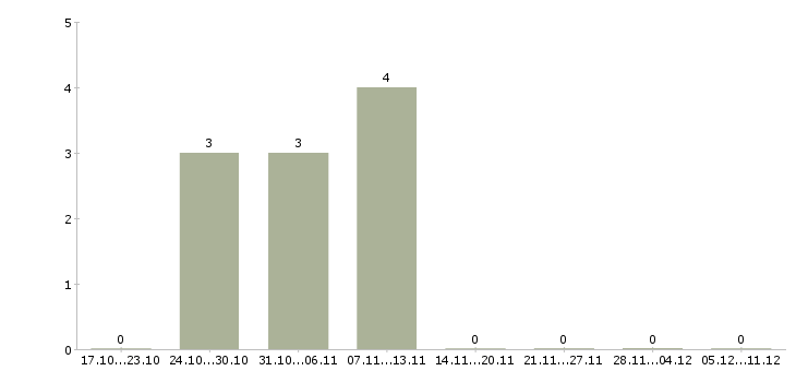 Работа специалист по системам безопасности в Тюмени - Число вакансий в Тюмени по специальности специалист по системам безопасности за 2 месяца
