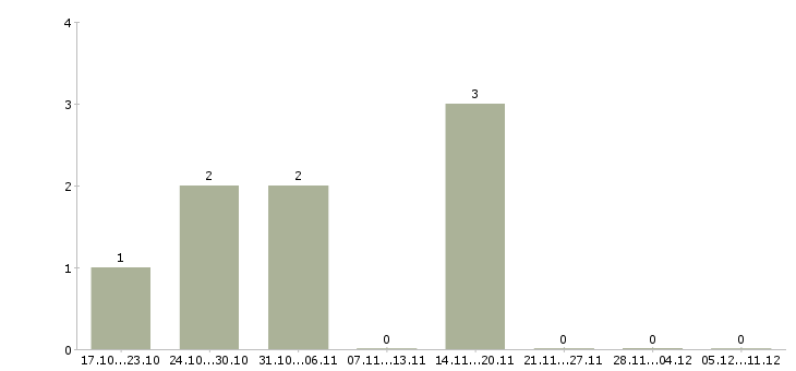 Работа повар на производство в Ульяновске - Число вакансий в Ульяновске по специальности повар на производство за 2 месяца