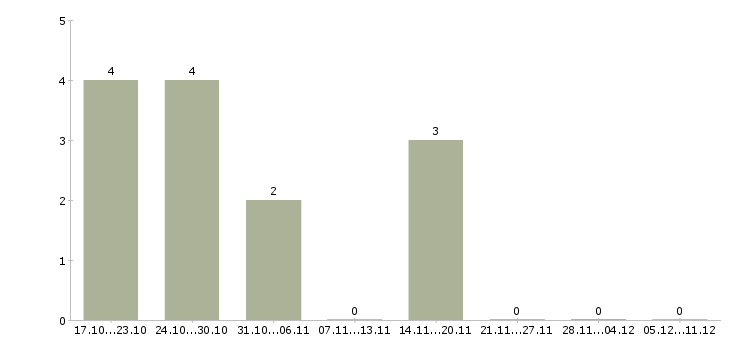 Работа повар производства в Ульяновске - Число вакансий в Ульяновске по специальности повар производства за 2 месяца