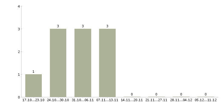 Работа продавец магазина косметики в Химках - Число вакансий в Химках по специальности продавец магазина косметики за 2 месяца