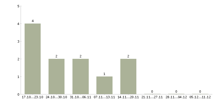 Работа директор разработки в Чебоксарах - Число вакансий в Чебоксарах по специальности директор разработки за 2 месяца