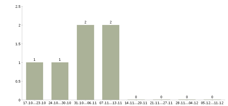 Работа контролер вахта в Чебоксарах - Число вакансий в Чебоксарах по специальности контролер вахта за 2 месяца