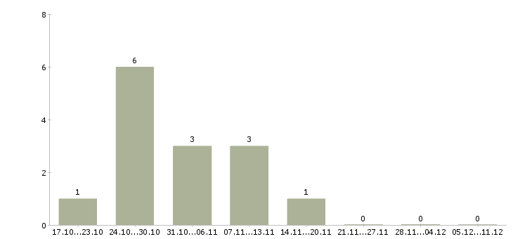 Работа оператор на удаленную работу в Чите - Число вакансий в Чите по специальности оператор на удаленную работу за 2 месяца