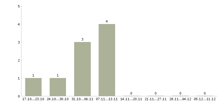 Работа специалист по взысканию задолженности в Чите - Число вакансий в Чите по специальности специалист по взысканию задолженности за 2 месяца