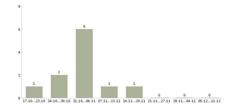 Работа разработчик php в Ярославле - Число вакансий в Ярославле по специальности разработчик php за 2 месяца