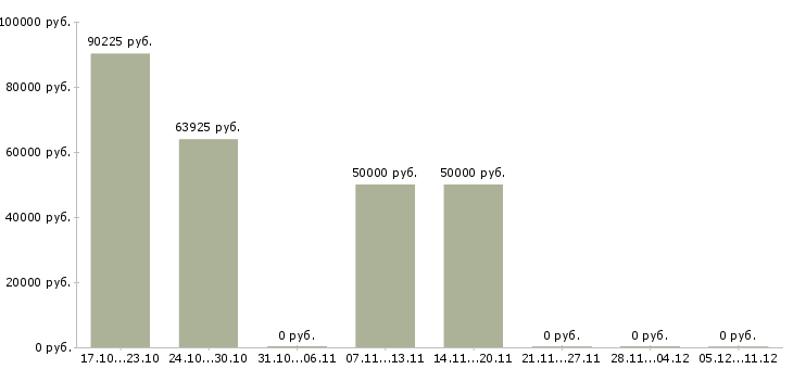 Вакансии аналитик бизнес процессов в Красноярске - Медиана зарплат аналитик бизнес процессов в Красноярске за 2 месяца