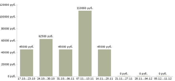 Вакансии аналитик бизнес процессов в Тюмени - Медиана зарплат аналитик бизнес процессов в Тюмени за 2 месяца