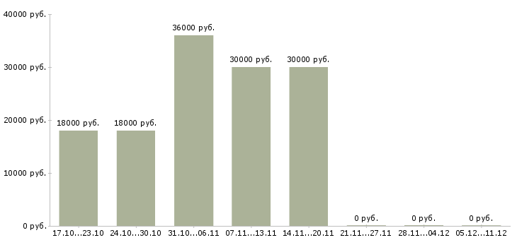 Вакансии ассистент по продажам в Новосибирске - Медиана зарплат ассистент по продажам в Новосибирске за 2 месяца