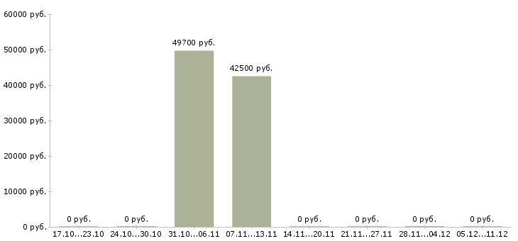 Вакансии водители категории c в Рязани - Медиана зарплат водители категории c в Рязани за 2 месяца
