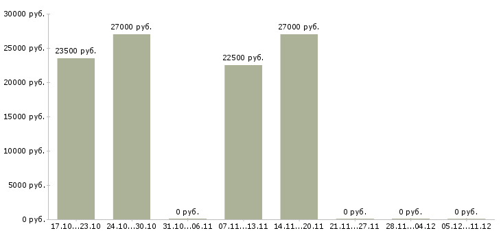 Вакансии водитель грузовой газели Башкортостан - Медиана зарплат водитель грузовой газели Башкортостан за 2 месяца