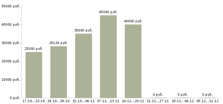 Вакансии врач приемного отделения в Москве - Медиана зарплат врач приемного отделения в Москве за 2 месяца