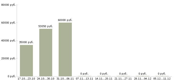 Вакансии грузчик на производство в Костроме - Медиана зарплат грузчик на производство в Костроме за 2 месяца