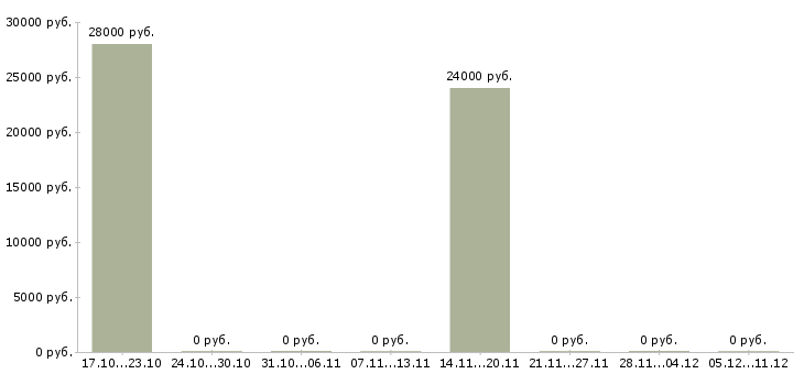 Вакансии грузчик на производство в Перми - Медиана зарплат грузчик на производство в Перми за 2 месяца