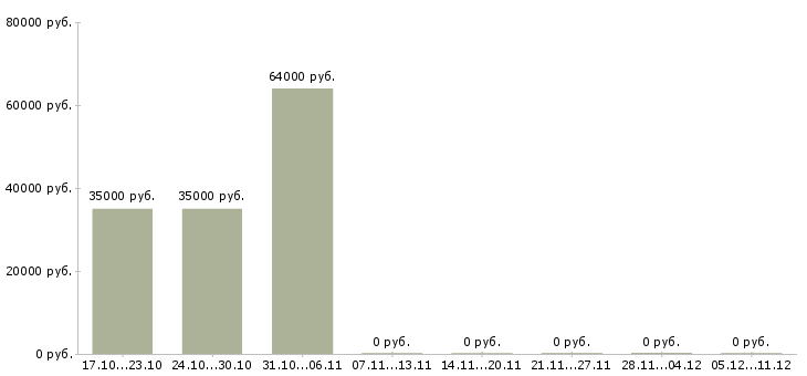 Вакансии грузчик производства Йошкар-ола - Медиана зарплат грузчик производства Йошкар-ола за 2 месяца