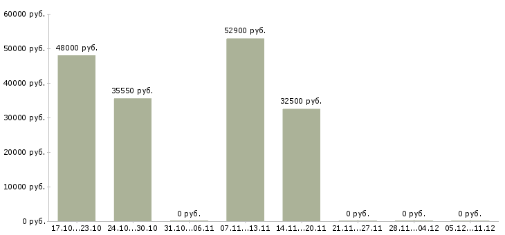 Вакансии грузчик производства в Барнауле - Медиана зарплат грузчик производства в Барнауле за 2 месяца