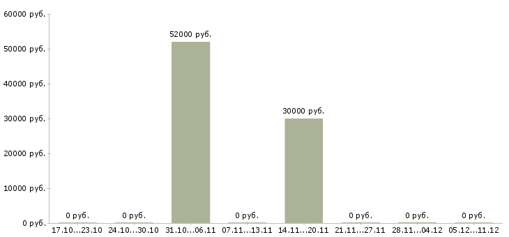 Вакансии грузчик производства в Красноярске - Медиана зарплат грузчик производства в Красноярске за 2 месяца