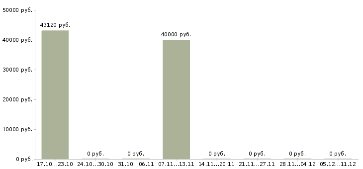 Вакансии грузчик с проживанием в Волжском - Медиана зарплат грузчик с проживанием в Волжском за 2 месяца