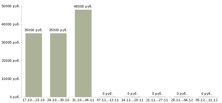 Вакансии грузчики на производство Марий эл - Медиана зарплат грузчики на производство Марий эл за 2 месяца