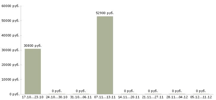 Вакансии грузчики на производство в Череповце - Медиана зарплат грузчики на производство в Череповце за 2 месяца