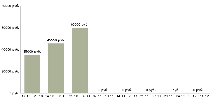 Вакансии грузчики производства в Костроме - Медиана зарплат грузчики производства в Костроме за 2 месяца