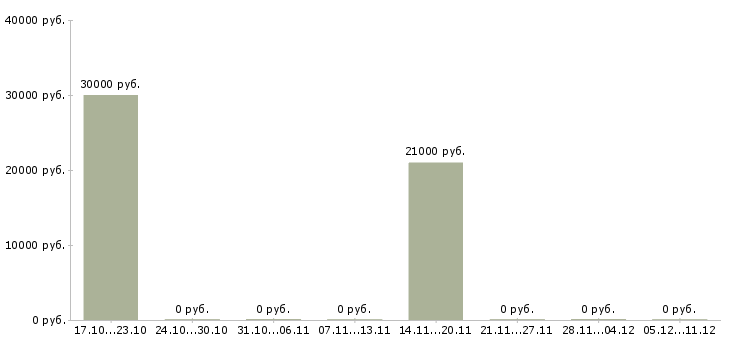 Вакансии директор учебного центра в Тамбове - Медиана зарплат директор учебного центра в Тамбове за 2 месяца