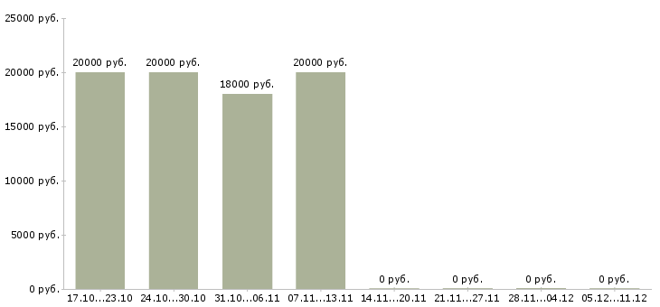 Вакансии дистанционный менеджер Мордовия - Медиана зарплат дистанционный менеджер Мордовия за 2 месяца