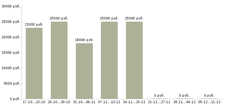 Вакансии для мамочек в декрете в Курске - Медиана зарплат для мамочек в декрете в Курске за 2 месяца