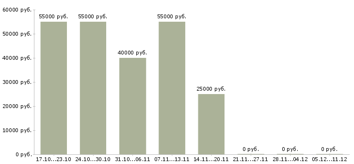 Вакансии дополнительный до ход в Новосибирске - Медиана зарплат дополнительный до ход в Новосибирске за 2 месяца