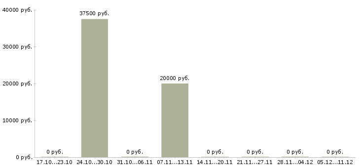 Вакансии инженер по автоматизации в Саратове - Медиана зарплат инженер по автоматизации в Саратове за 2 месяца