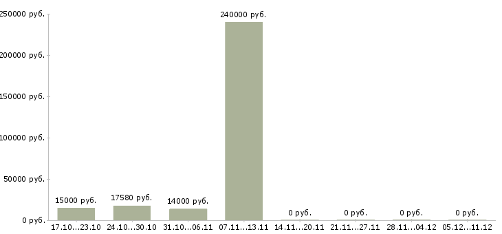 Вакансии инженер по ремонту оборудования в Оренбурге - Медиана зарплат инженер по ремонту оборудования в Оренбурге за 2 месяца