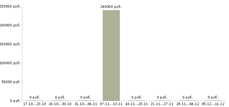 Вакансии инженер по ремонту оборудования в Тамбове - Медиана зарплат инженер по ремонту оборудования в Тамбове за 2 месяца