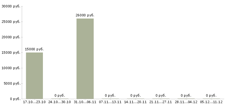 Вакансии инженер по электрооборудованию в Уфе - Медиана зарплат инженер по электрооборудованию в Уфе за 2 месяца