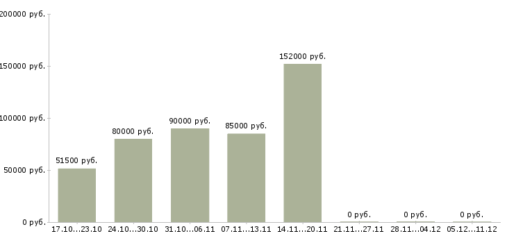 Вакансии кладовщик вахта в Новосибирске - Медиана зарплат кладовщик вахта в Новосибирске за 2 месяца