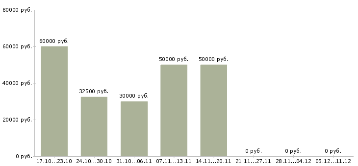 Вакансии корпоративный менеджер по продажам в Серпухове - Медиана зарплат корпоративный менеджер по продажам в Серпухове за 2 месяца