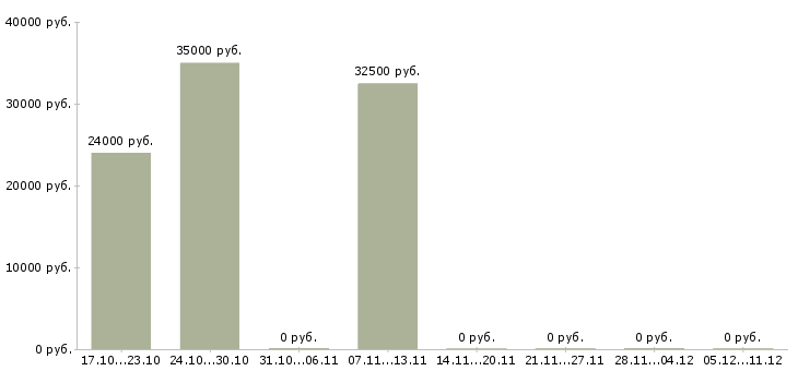 Вакансии курьер на лето в Красноярске - Медиана зарплат курьер на лето в Красноярске за 2 месяца
