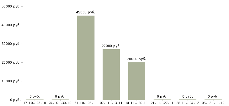 Вакансии менеджер по продвижению в Владикавказе - Медиана зарплат менеджер по продвижению в Владикавказе за 2 месяца