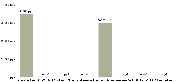 Вакансии менеджер по реализации в Кургане - Медиана зарплат менеджер по реализации в Кургане за 2 месяца