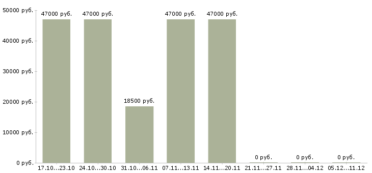 Вакансии менеджер счета в Абакане - Медиана зарплат менеджер счета в Абакане за 2 месяца