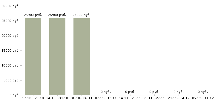 Вакансии менеджера по реализации в Саранске - Медиана зарплат менеджера по реализации в Саранске за 2 месяца