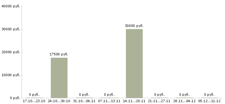 Вакансии монтажник стальных и железобетонных конструкций в Екатеринбурге - Медиана зарплат монтажник стальных и железобетонных конструкций в Екатеринбурге за 2 месяца