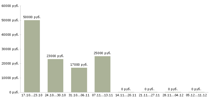 Вакансии оператор для работы с почтой в Астрахани - Медиана зарплат оператор для работы с почтой в Астрахани за 2 месяца