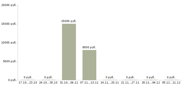 Вакансии оператор пк 1с в Чебоксарах - Медиана зарплат оператор пк 1с в Чебоксарах за 2 месяца