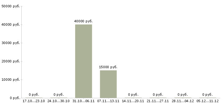 Вакансии подсобный разнорабочий в Тамбове - Медиана зарплат подсобный разнорабочий в Тамбове за 2 месяца