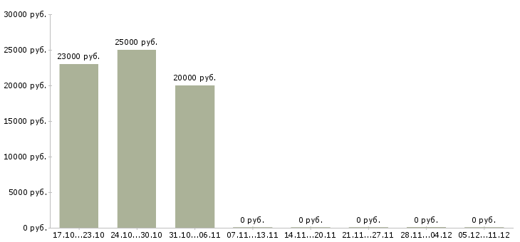 Вакансии помощник на производство в Краснодаре - Медиана зарплат помощник на производство в Краснодаре за 2 месяца