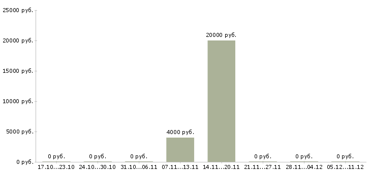Вакансии преподаватель шахмат в Москве - Медиана зарплат преподаватель шахмат в Москве за 2 месяца