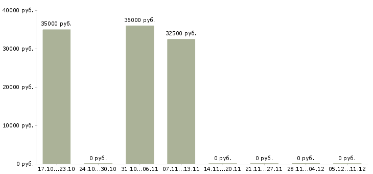 Вакансии продавец салона связи в Серпухове - Медиана зарплат продавец салона связи в Серпухове за 2 месяца