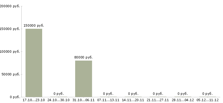 Вакансии риэлтор по коммерческой недвижимости в Екатеринбурге - Медиана зарплат риэлтор по коммерческой недвижимости в Екатеринбурге за 2 месяца